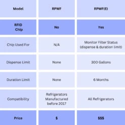 GE RPWF Refrigerator Water Filter - Read Description - RWF1063, RWF3600A, WSG-4, DWF-36, R-3600, MPF15350, OPFG3-RF300, BCF77, WF277