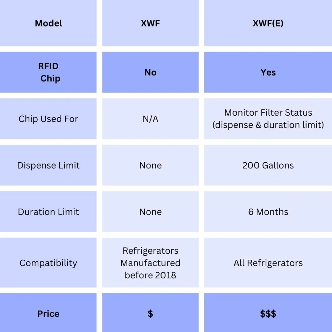 GE XWF Refrigerator Water Filter - Read Description 5 GE XWF Refrigerator Water Filter - Read Description - Image 3
